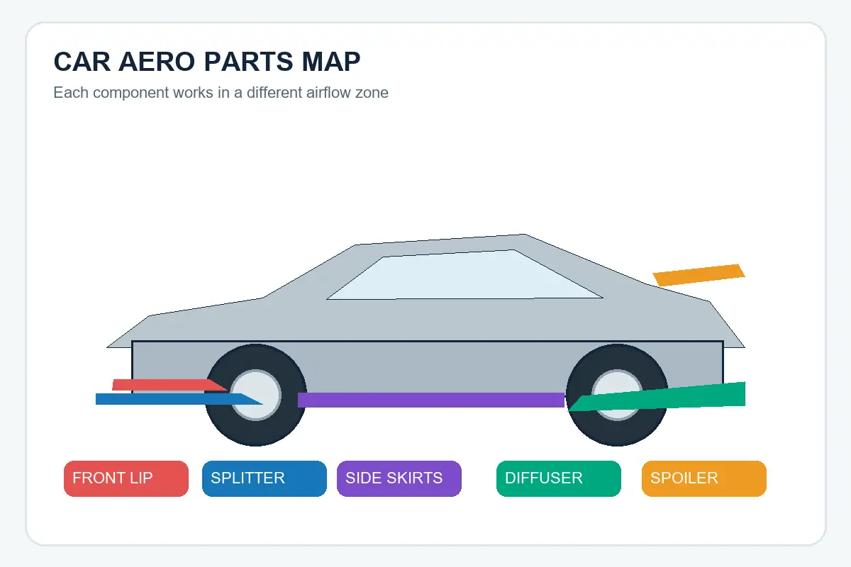 Front lip, front splitter, side skirts, rear diffuser and spoiler positions on a performance car