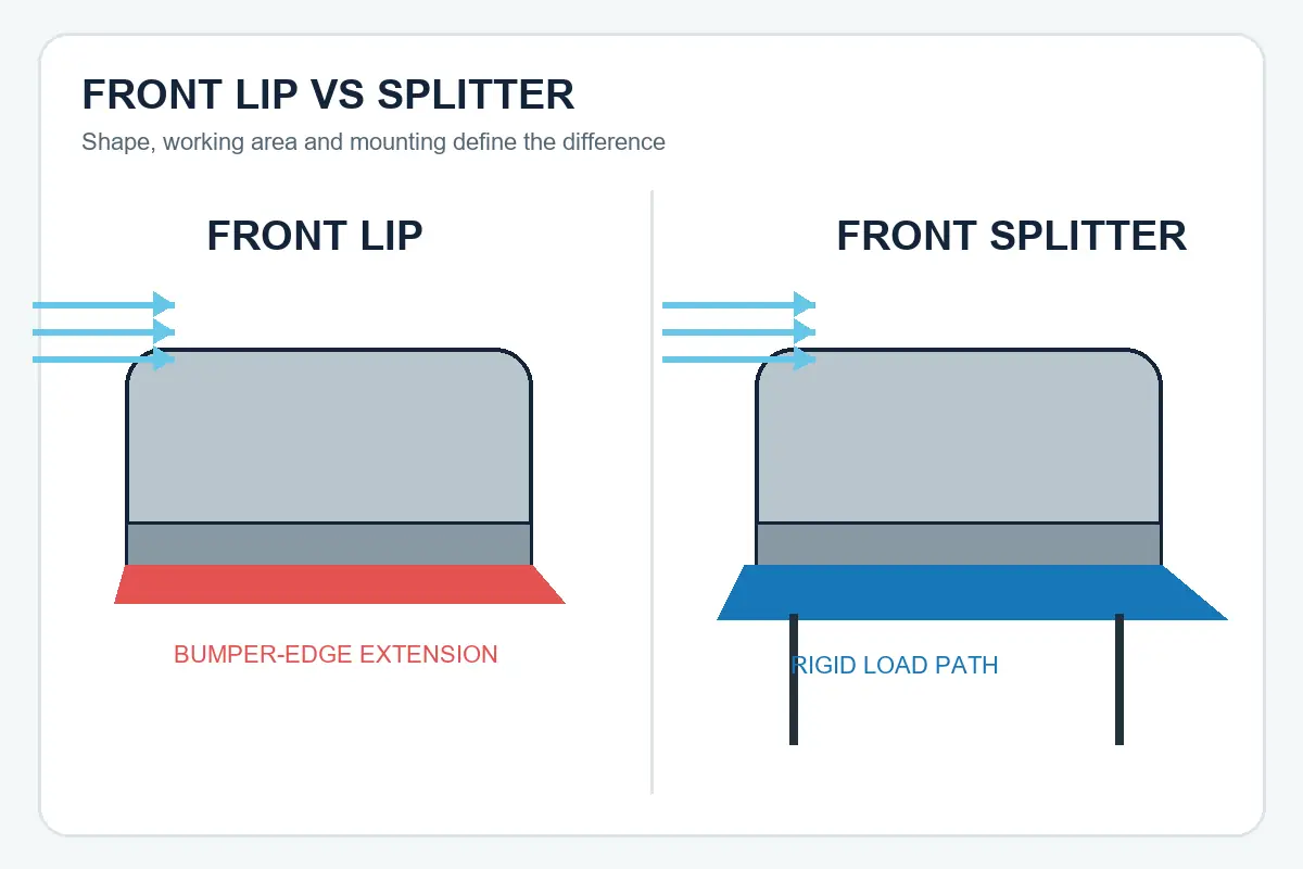 Airflow pressure comparison around a front lip and a chassis-mounted front splitter