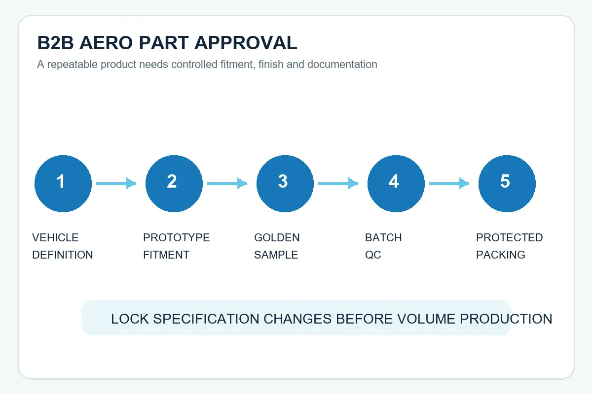 Vehicle-specific carbon fiber aero kit components prepared for sample approval
